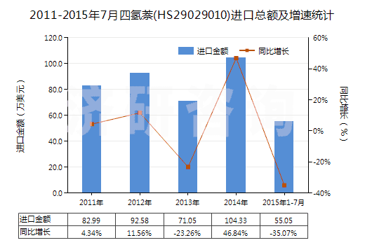 2011-2015年7月四氫萘(HS29029010)進(jìn)口總額及增速統(tǒng)計(jì)